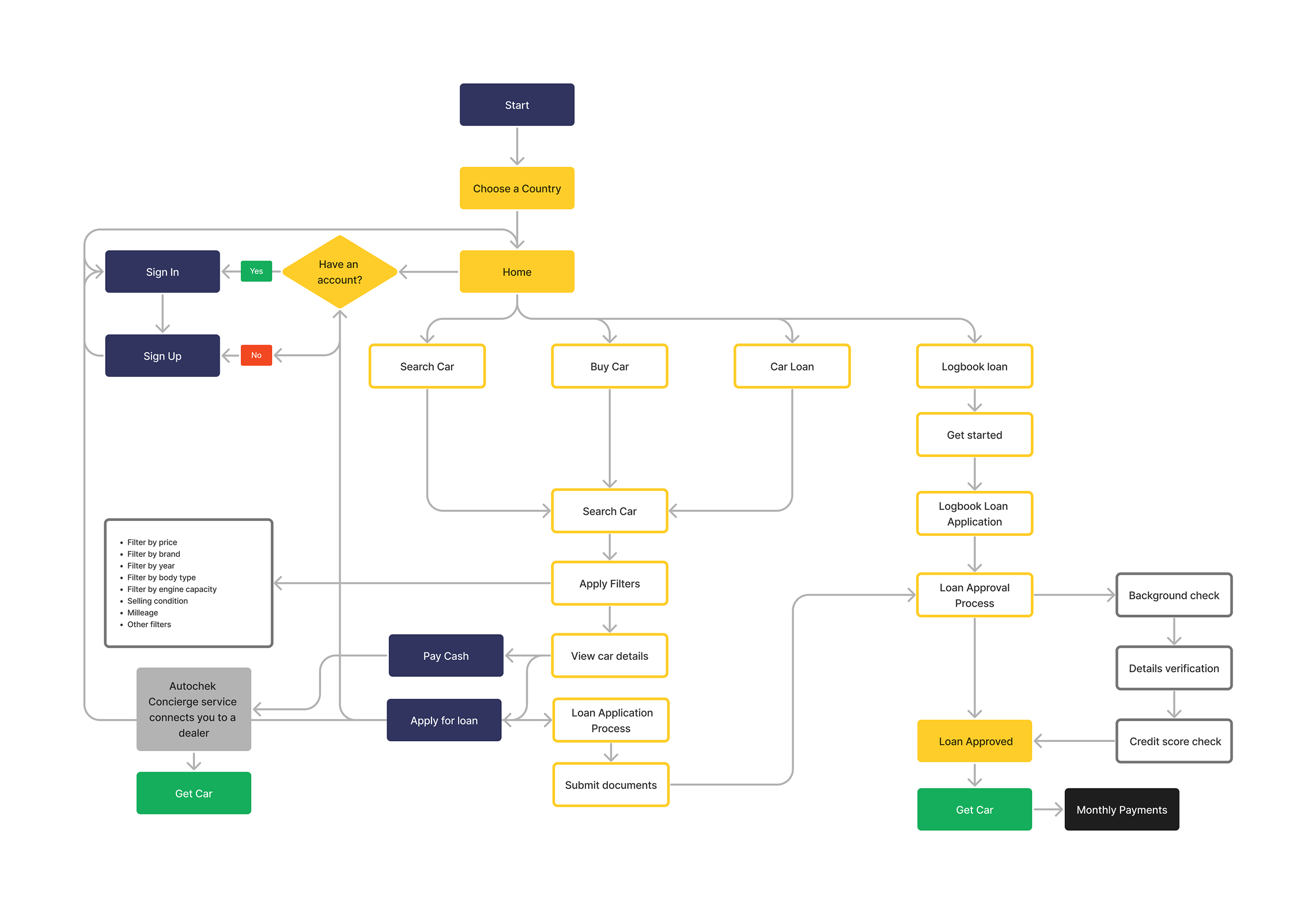 Autochek information architecture flow diagram